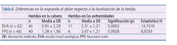 Tabla II. Diferencias en la respuesta al dolor respecto a la localización de la herida